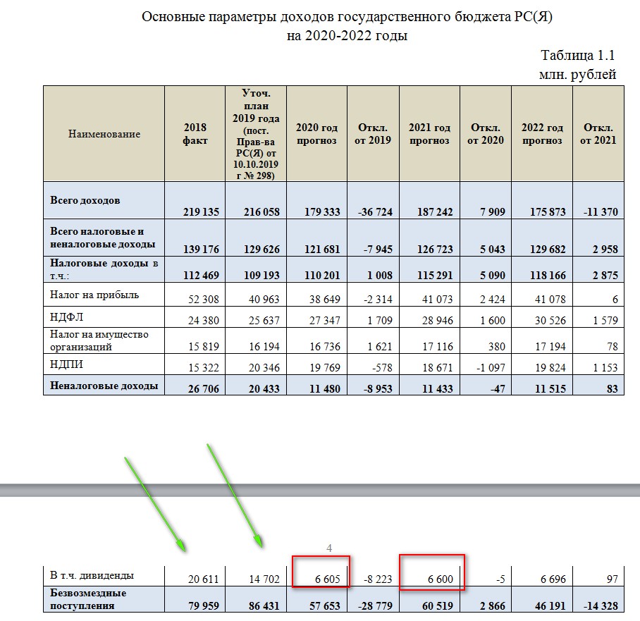 Дивиденды Алроса за 2 полугодие 2019. Прогноз дивидендов за 2020 на основе бюджета Якутии.
