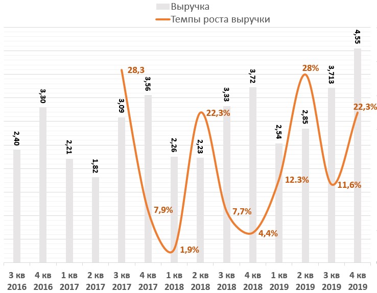Обувь России: обзор операционных показателей за 4 кв. 2019 года