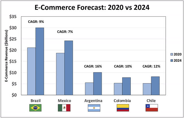 Рост рынка электронной коммерции Латинской Америки в 2020 году