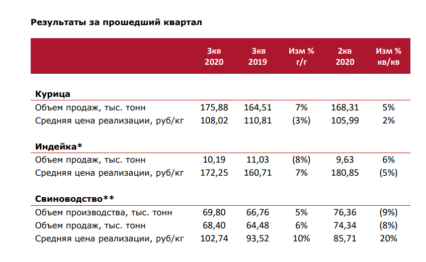 Черкизово отчет. Операционные показатели Черкизово. Объем торгов Черкизово. Черкизово структура. Объем производства ПАО Черкизово 2020.