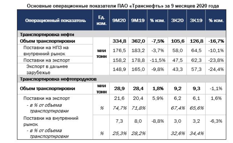 Почему падает транснефть. Объем транспортировки нефти Транснефть 2020. Операционные показатели. ПАО Транснефть. Показатели производства нефтепродуктов.