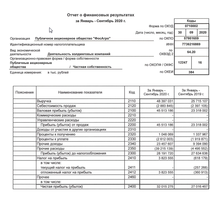 Тесты отчет о финансовых результатах