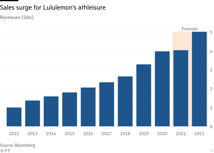 Column chart showing Lululemon’s growing revenues ($bn) since 2012