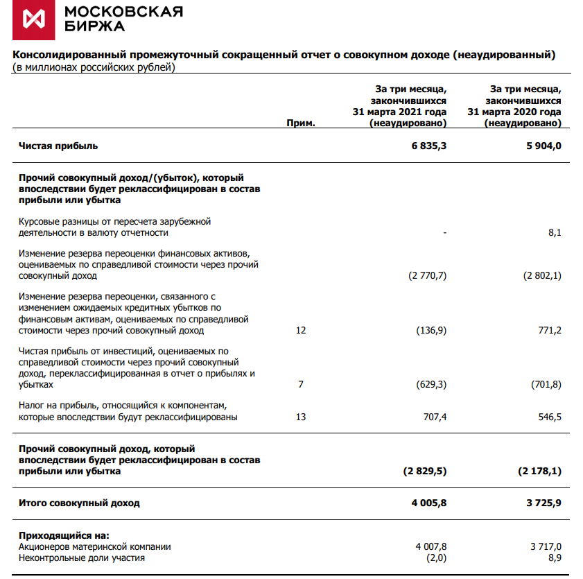 Мсфо 2021. Операционные доходы МСФО. ВКУСВИЛЛ МСФО 2021.