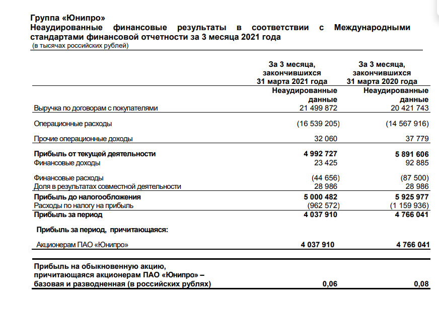 Мсфо доходы. Отношение операционных расходов к доходам. МСФО за 2021. Выручка МСФО. ПАО Юнипро.