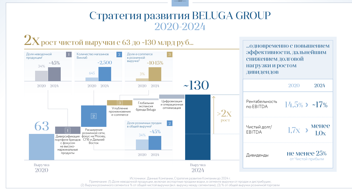 Beluga Gr. оцениваем влияние SPO, стратегию 2024, дивиденды и тд.