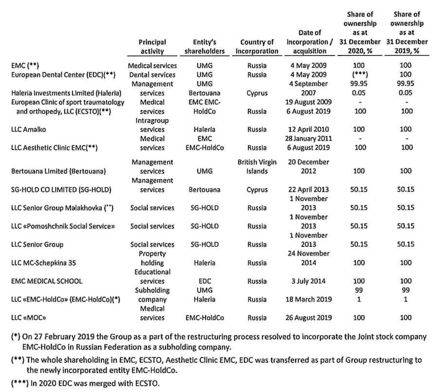 Md medical group. United Medical Group. United Medical Group (ЕМС). MD Medical Group investments дочерние компании. Отчет United Medical Group 2023.